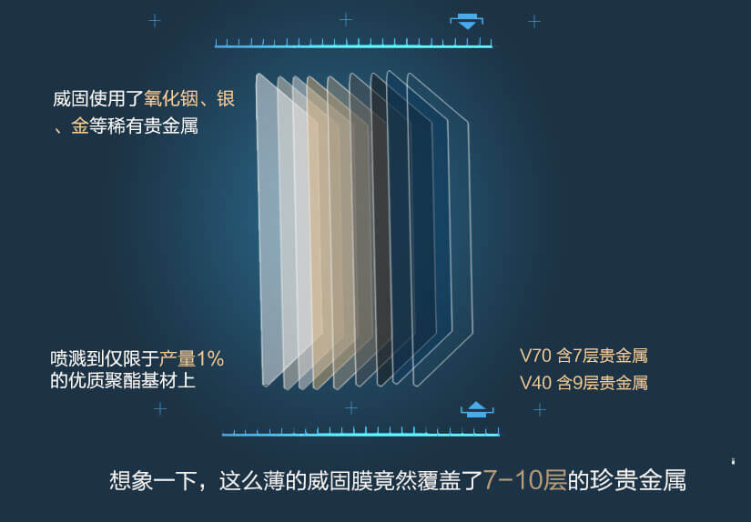 威固使用了氧化銦、銀、金等稀有貴金屬，想象一下，這么薄的威固膜竟然覆蓋了7·10層的珍貴金屬