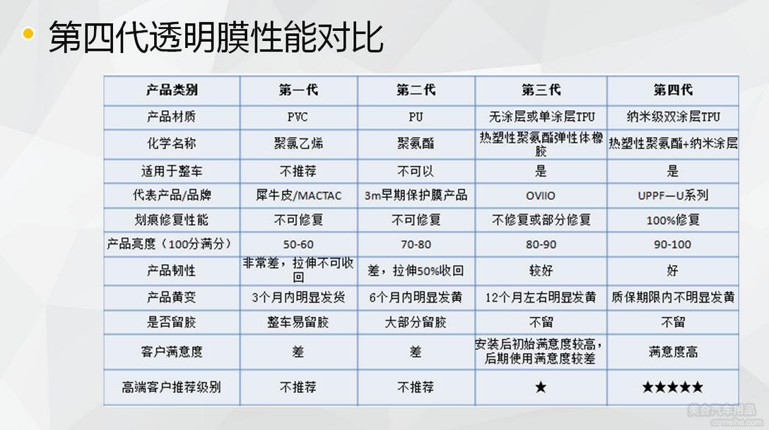 第四代透明膜性能對(duì)比